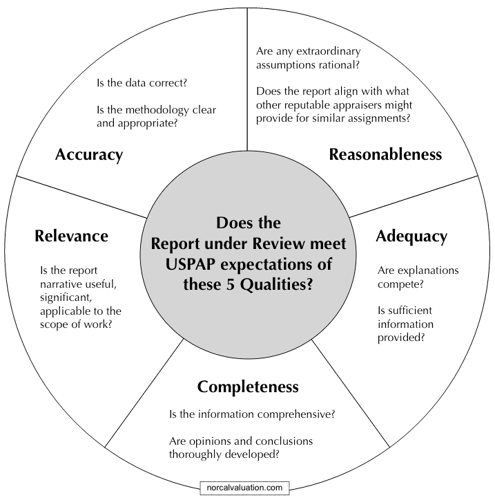 Appraisal Qualities