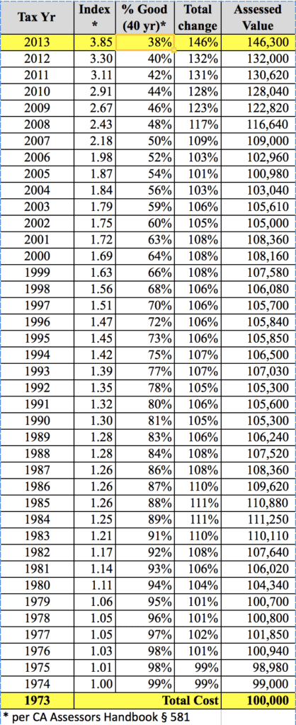 California Accessors Industrial Equipment Index