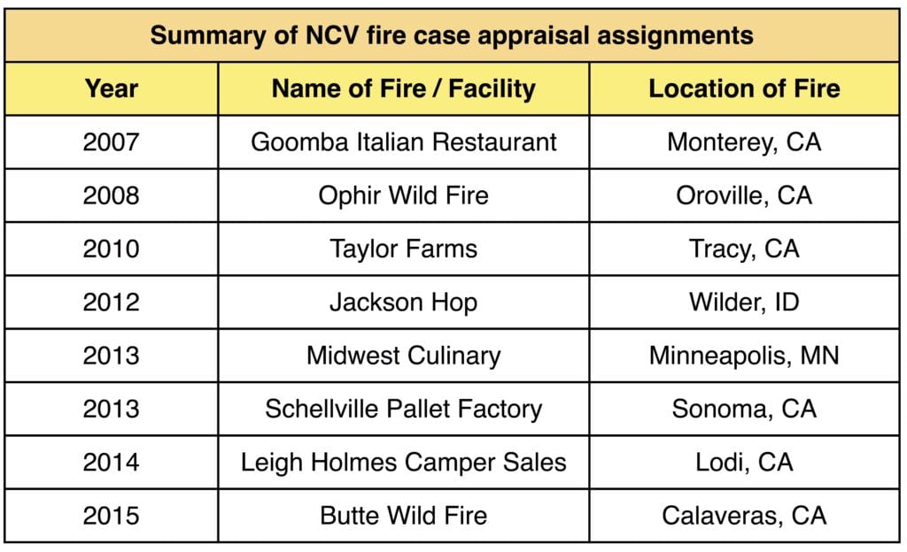 NCV fire cases