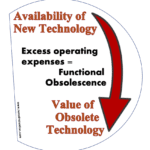 excessive operating expenses contribute to functional obsolescence