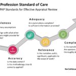 appraisal practice USPAP standard of care