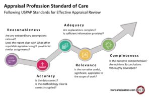 appraisal practice USPAP standard of care