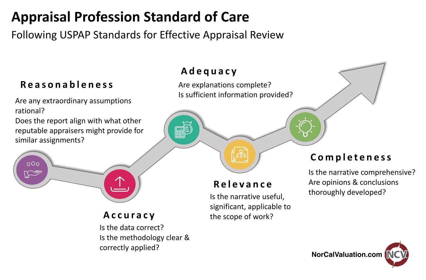 appraisal practice USPAP standard of care