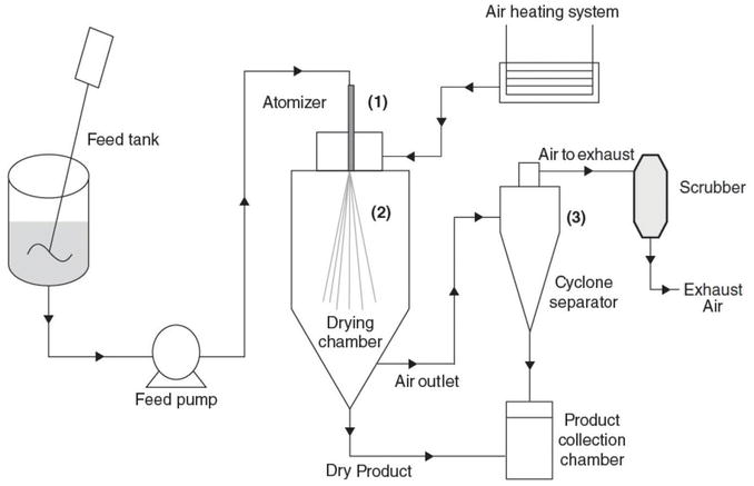 Spray Dry Diagram from IntechOpen.com