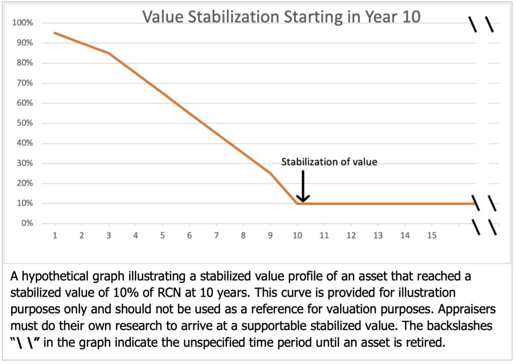 Graph of hypothetical stabilization of value curve