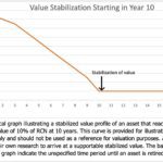 Graph of hypothetical stabilization of value curve