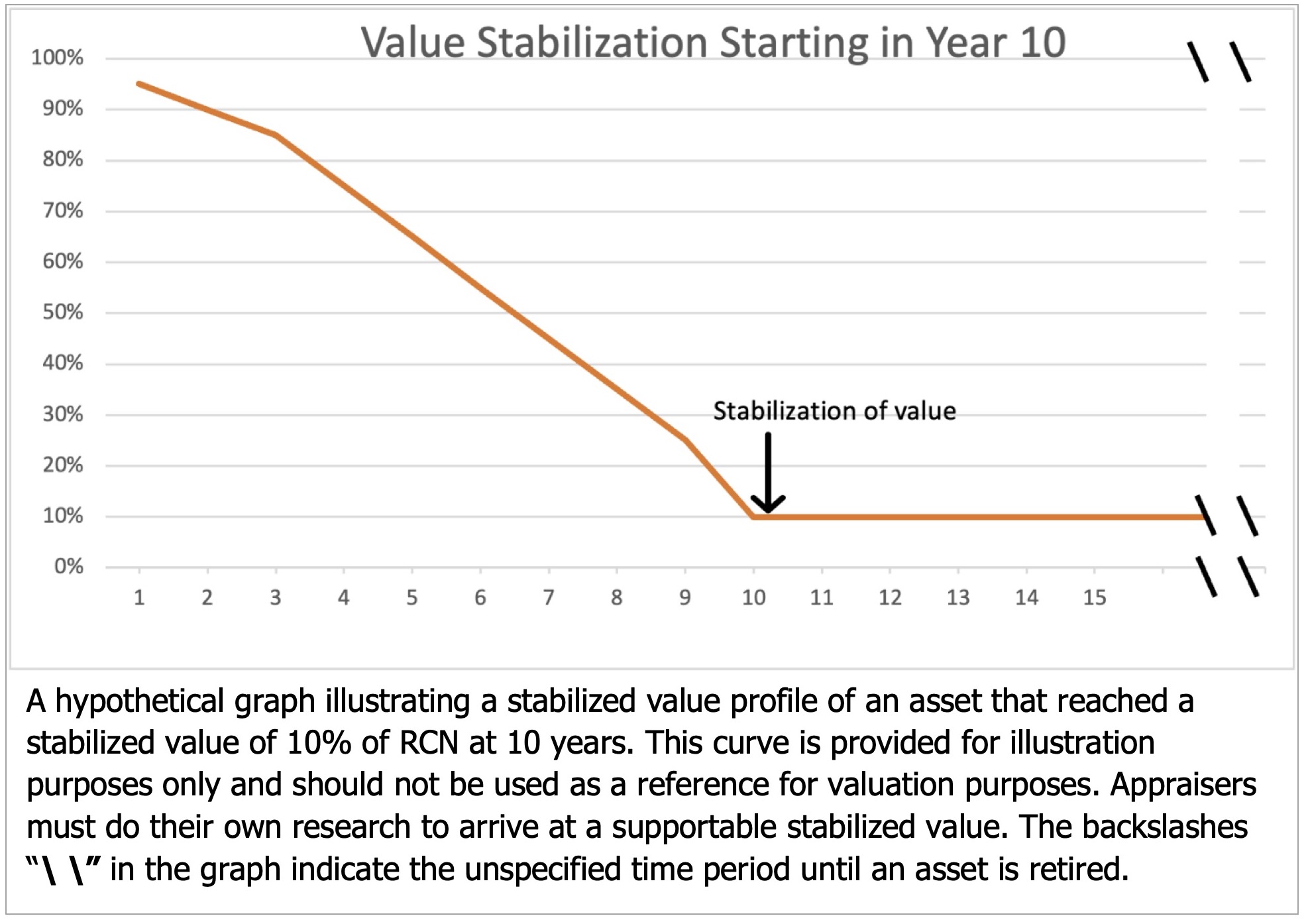 Graph of hypothetical stabilization of value curve